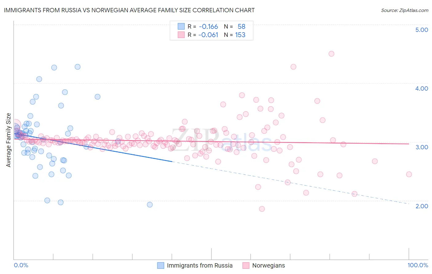 Immigrants from Russia vs Norwegian Average Family Size