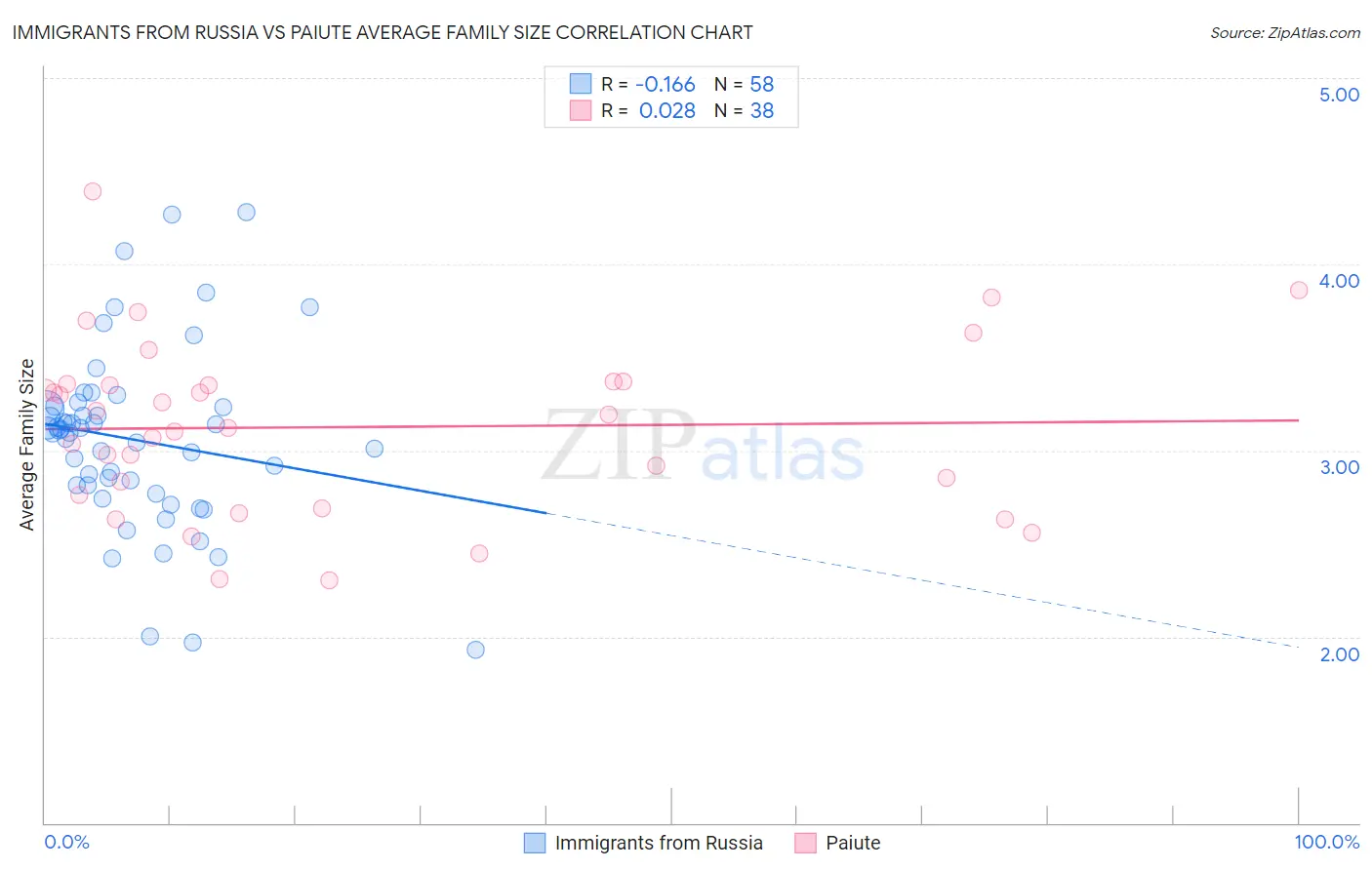 Immigrants from Russia vs Paiute Average Family Size