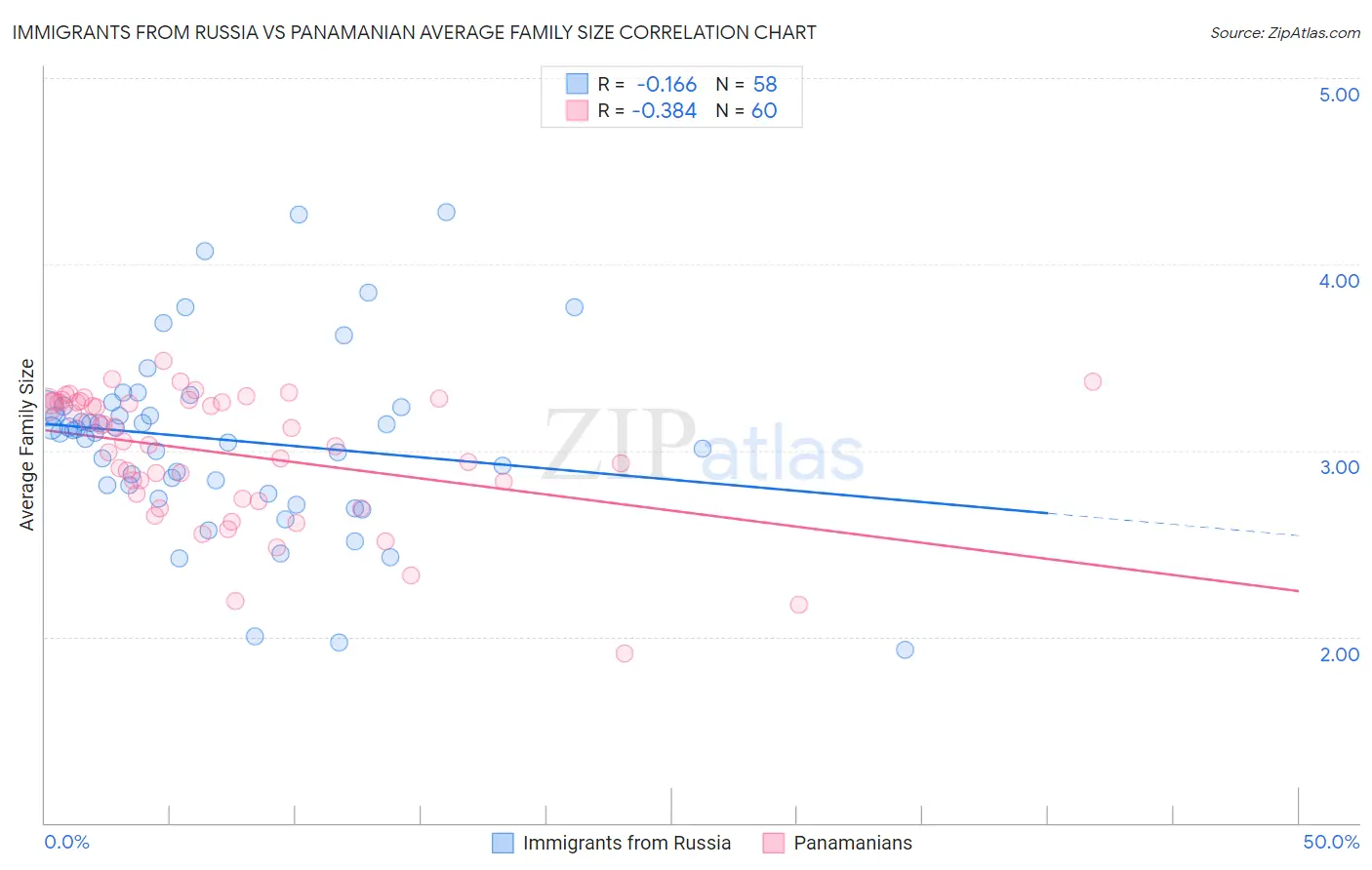 Immigrants from Russia vs Panamanian Average Family Size