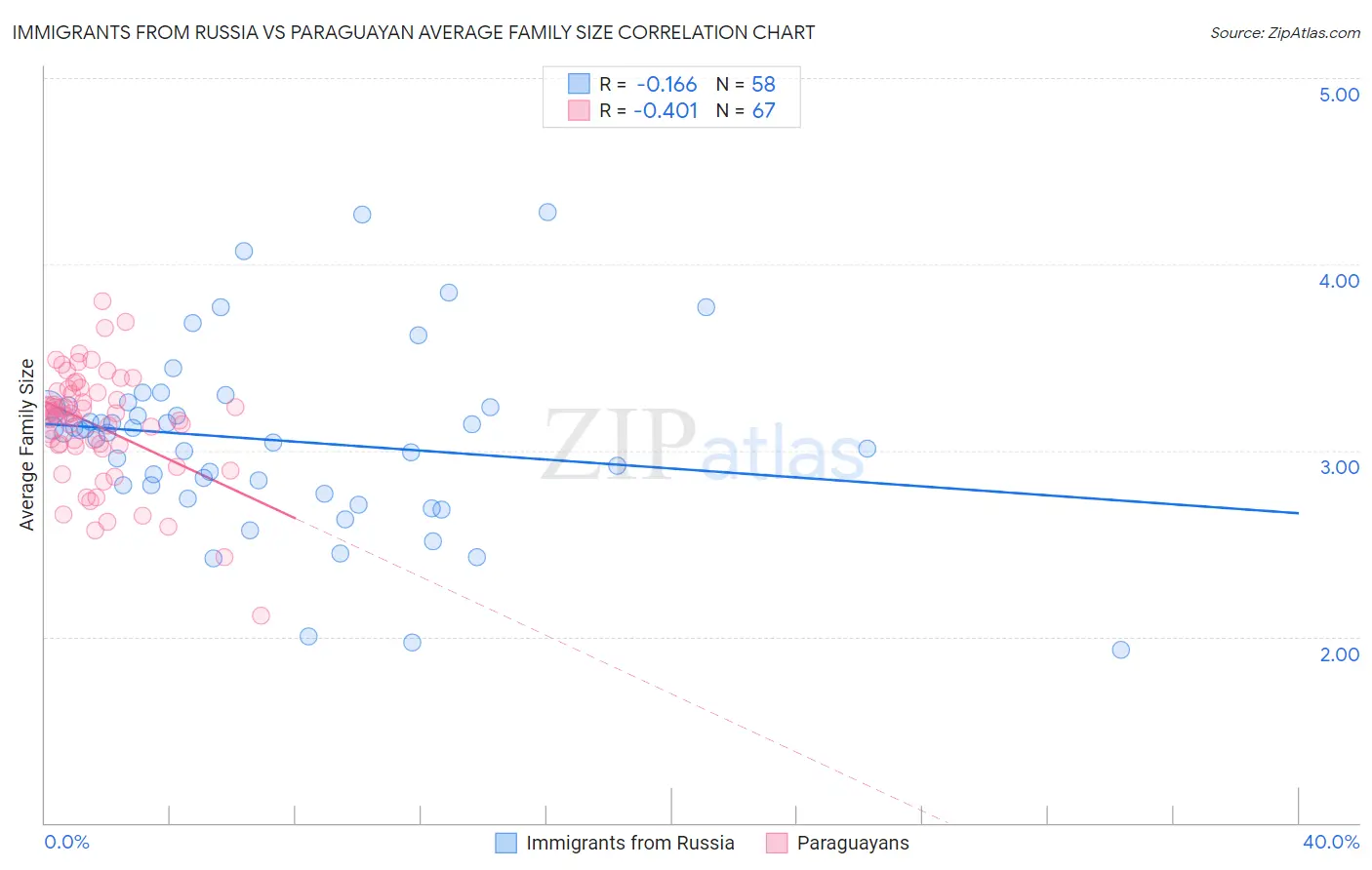 Immigrants from Russia vs Paraguayan Average Family Size