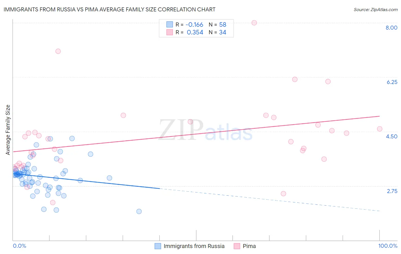 Immigrants from Russia vs Pima Average Family Size