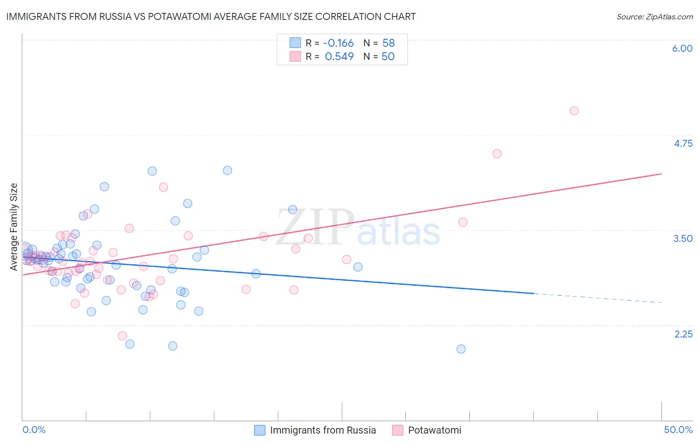Immigrants from Russia vs Potawatomi Average Family Size