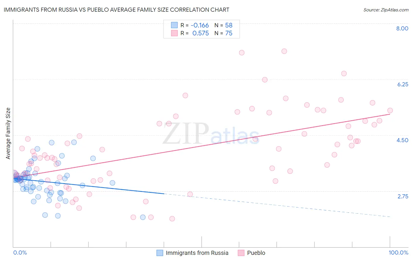Immigrants from Russia vs Pueblo Average Family Size
