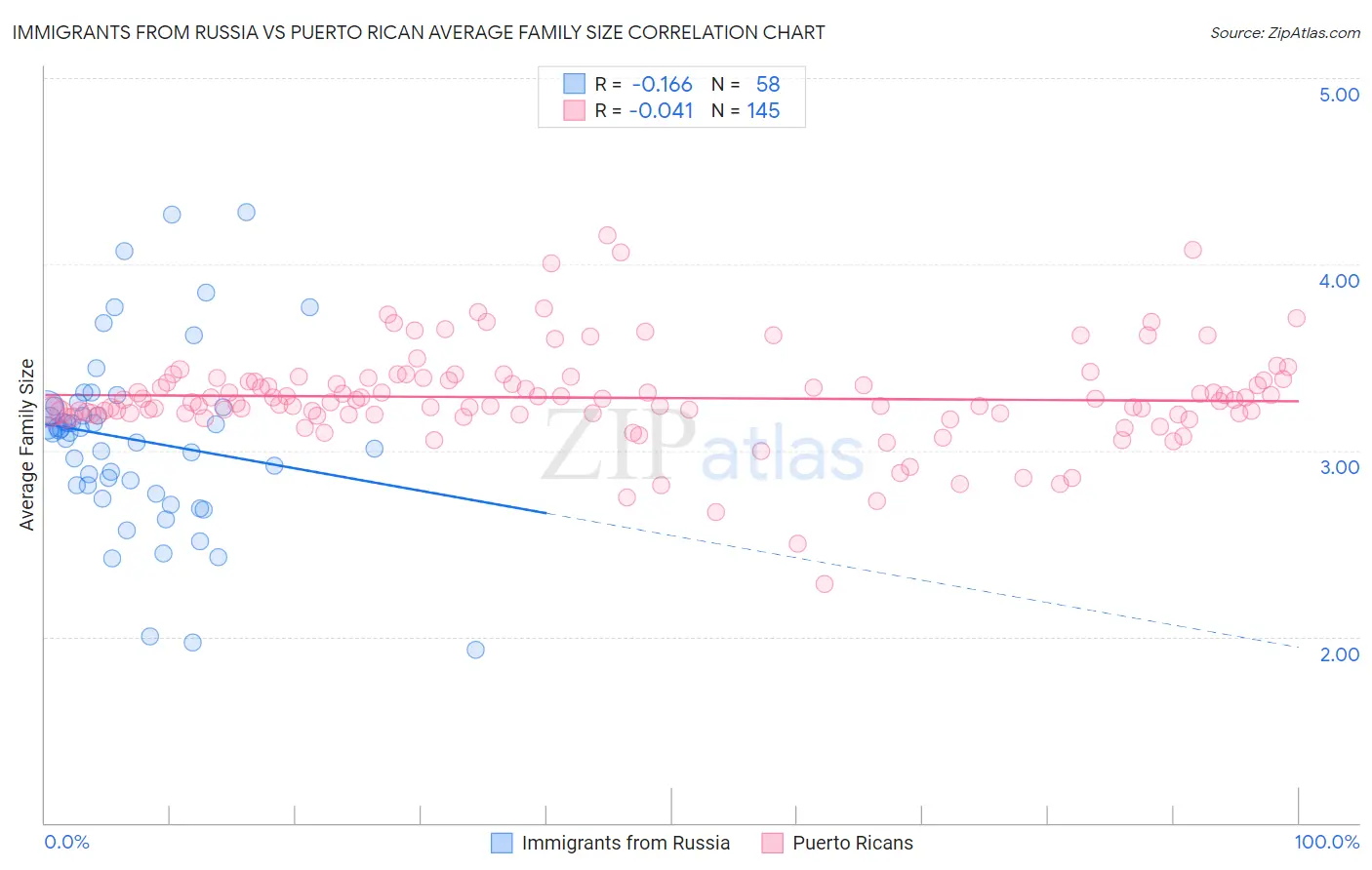 Immigrants from Russia vs Puerto Rican Average Family Size