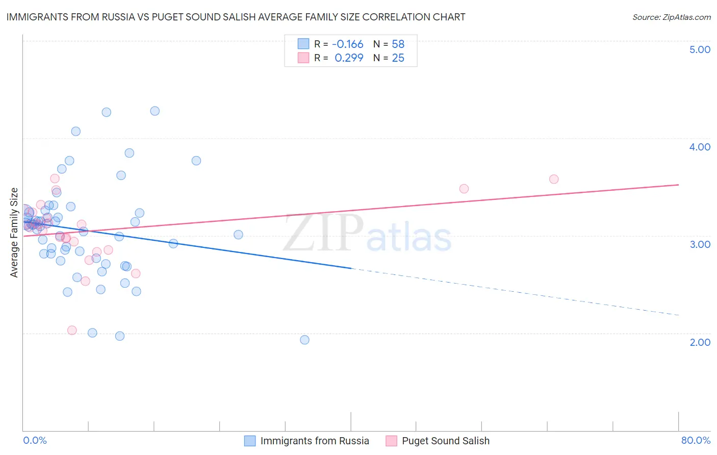 Immigrants from Russia vs Puget Sound Salish Average Family Size