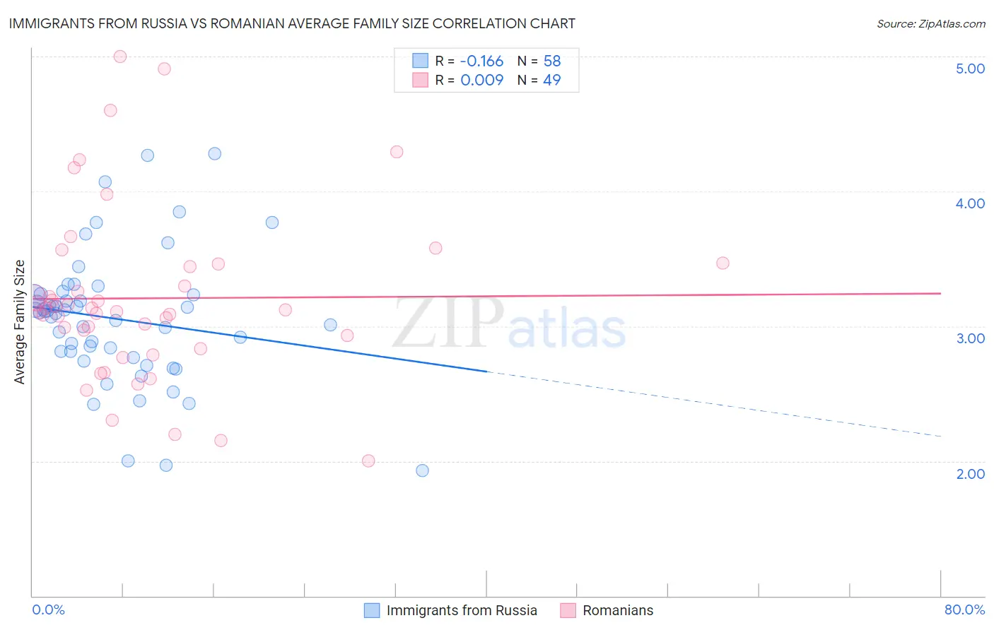 Immigrants from Russia vs Romanian Average Family Size