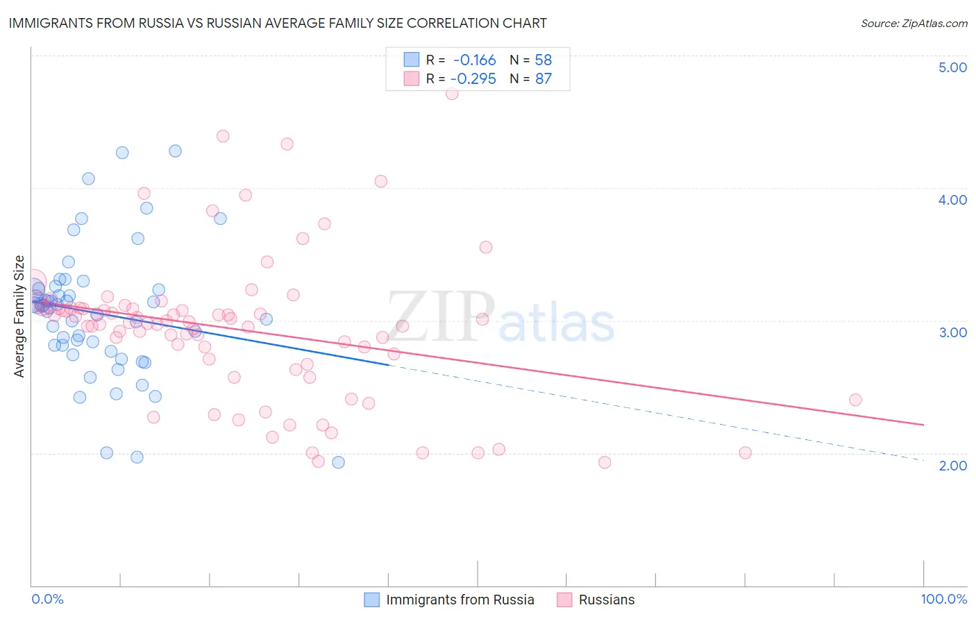 Immigrants from Russia vs Russian Average Family Size