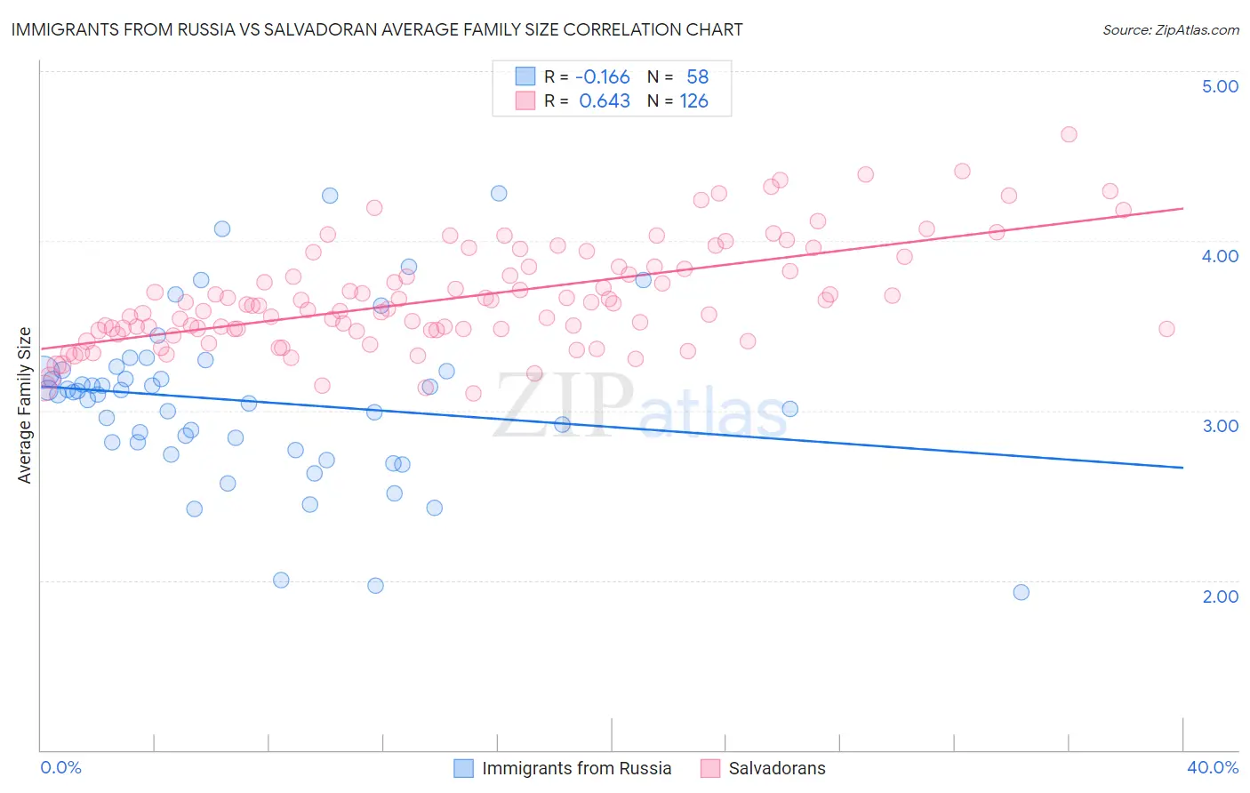 Immigrants from Russia vs Salvadoran Average Family Size