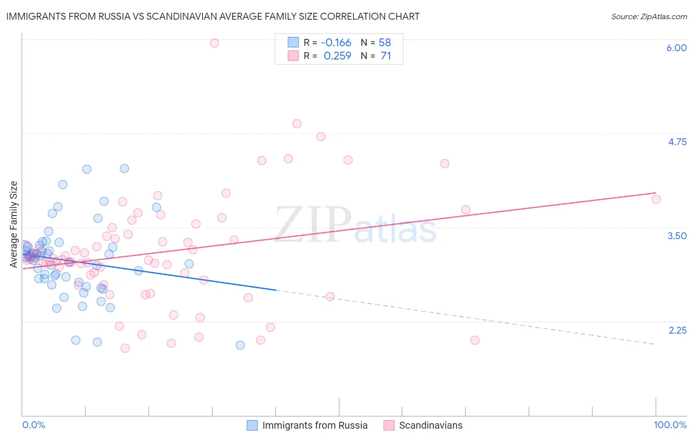 Immigrants from Russia vs Scandinavian Average Family Size
