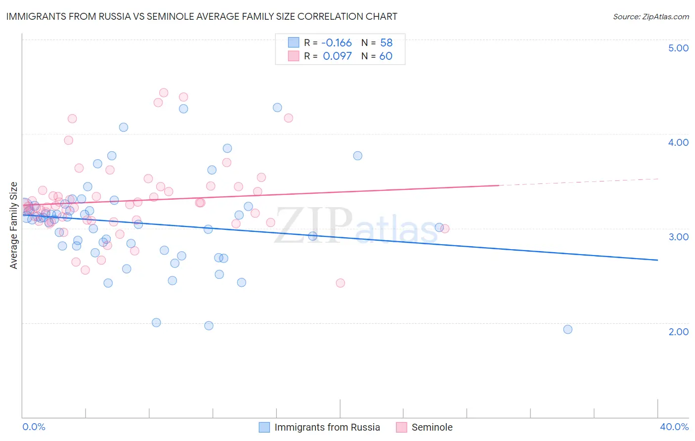 Immigrants from Russia vs Seminole Average Family Size