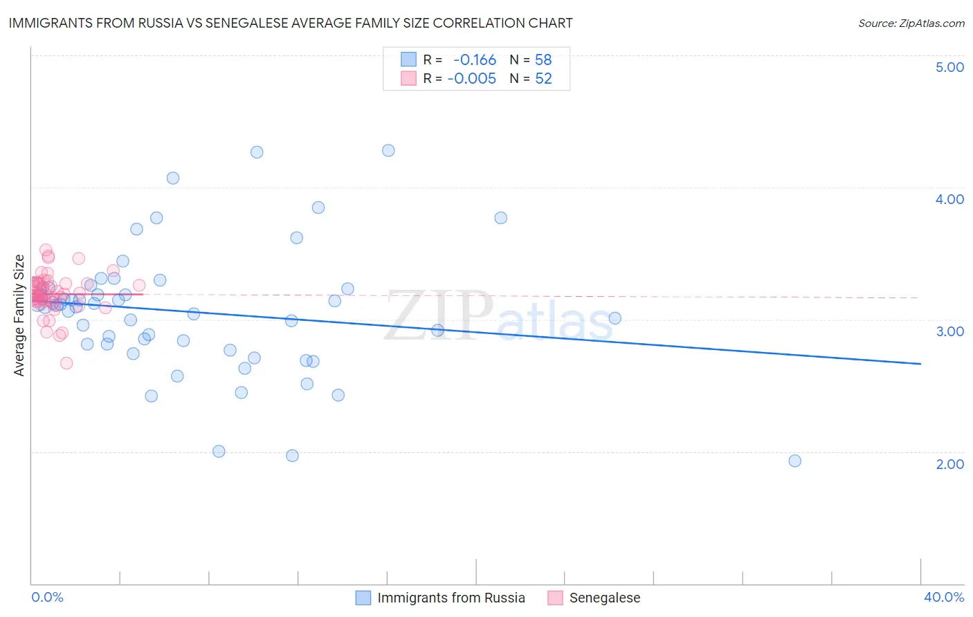 Immigrants from Russia vs Senegalese Average Family Size