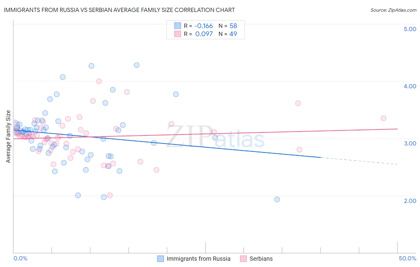 Immigrants from Russia vs Serbian Average Family Size