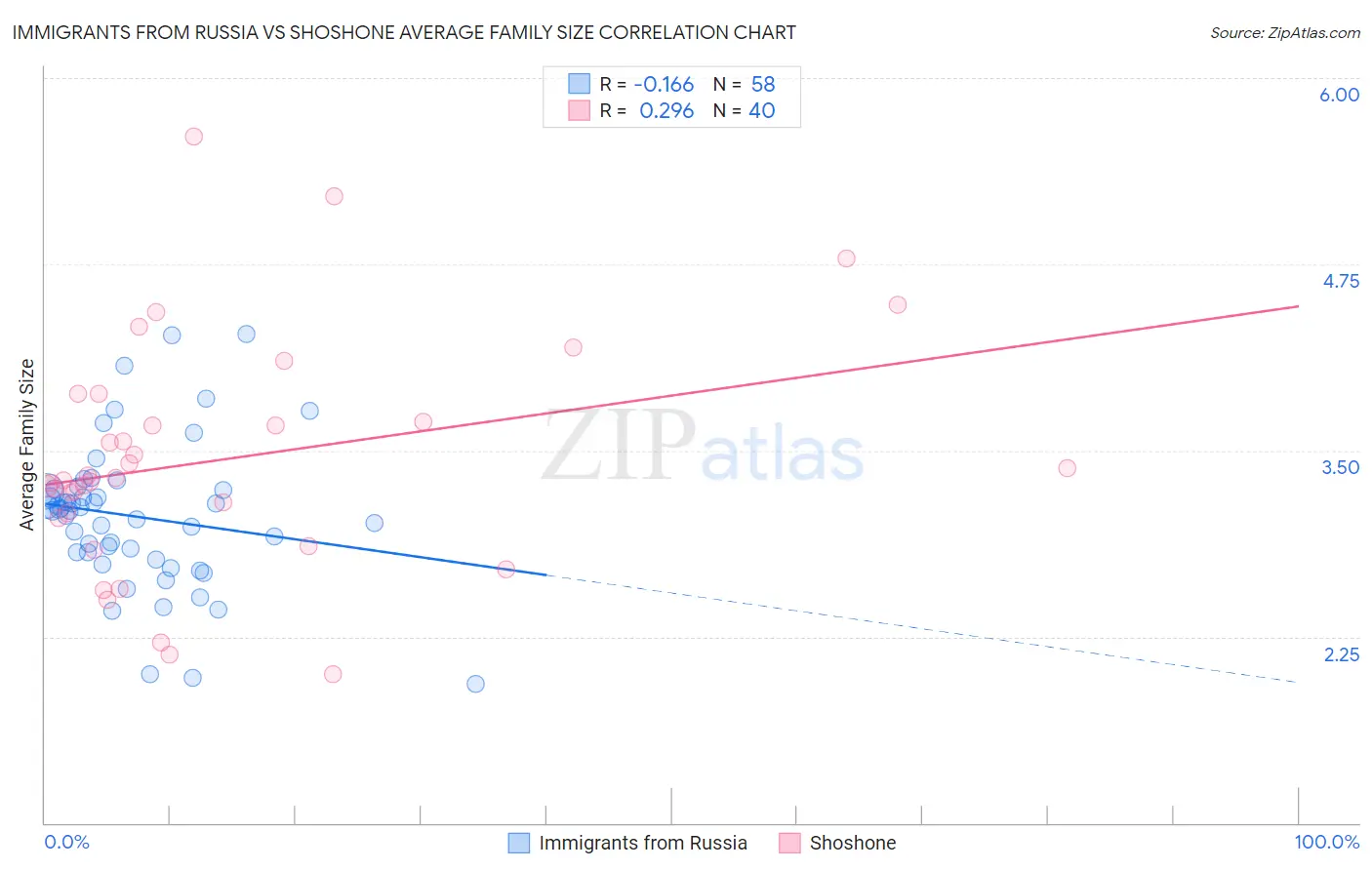 Immigrants from Russia vs Shoshone Average Family Size