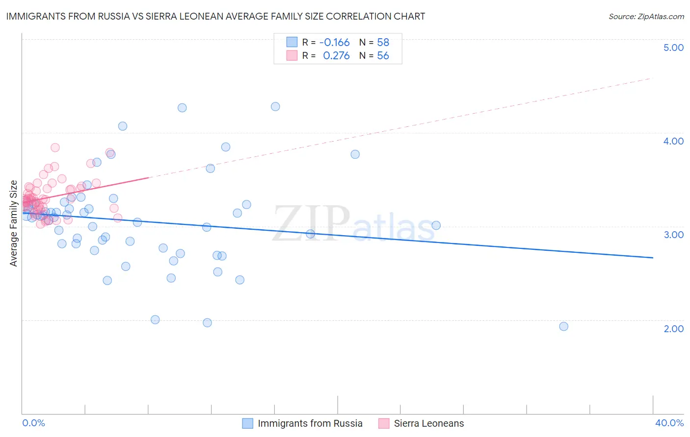 Immigrants from Russia vs Sierra Leonean Average Family Size