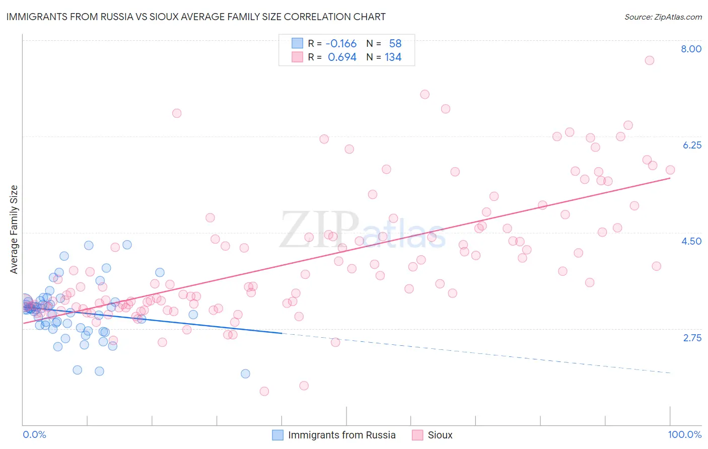 Immigrants from Russia vs Sioux Average Family Size