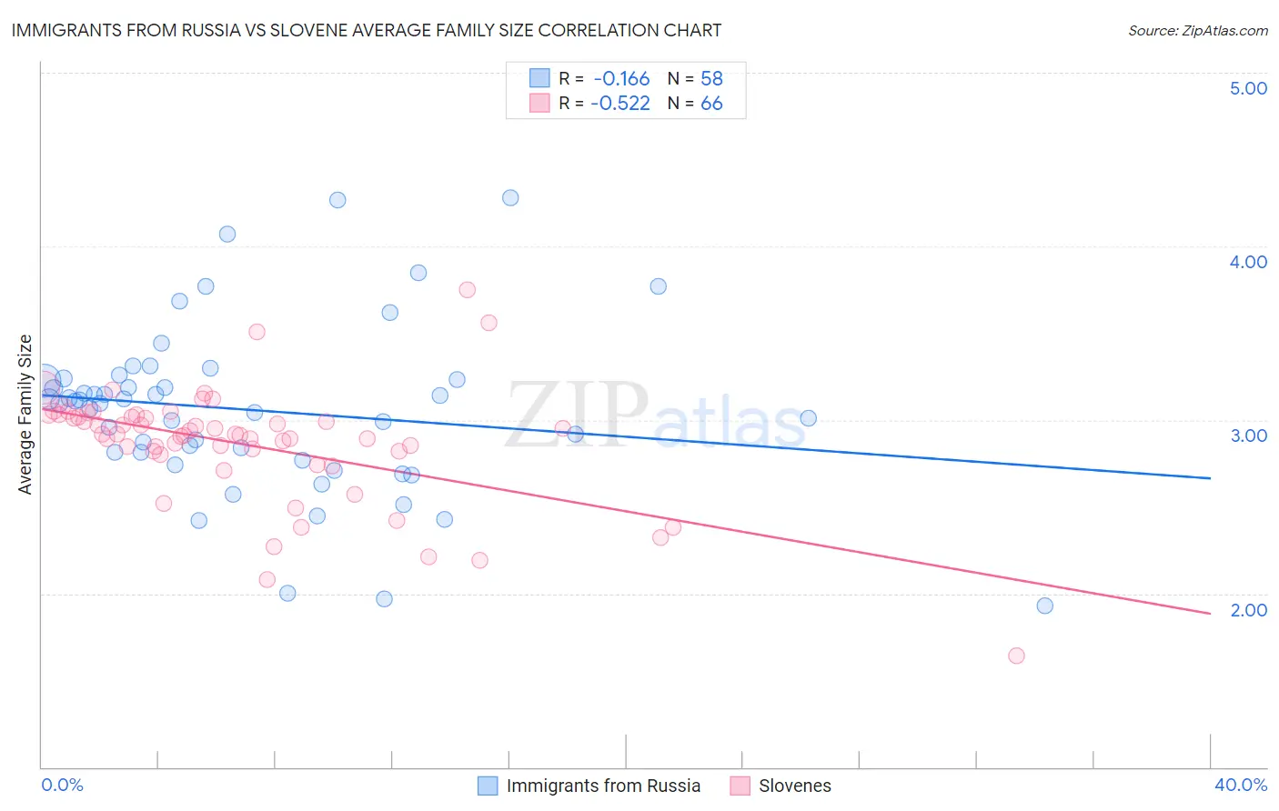 Immigrants from Russia vs Slovene Average Family Size