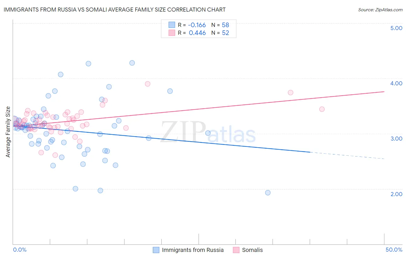 Immigrants from Russia vs Somali Average Family Size