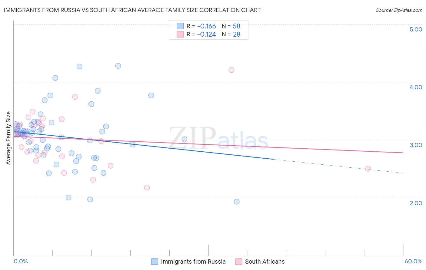 Immigrants from Russia vs South African Average Family Size