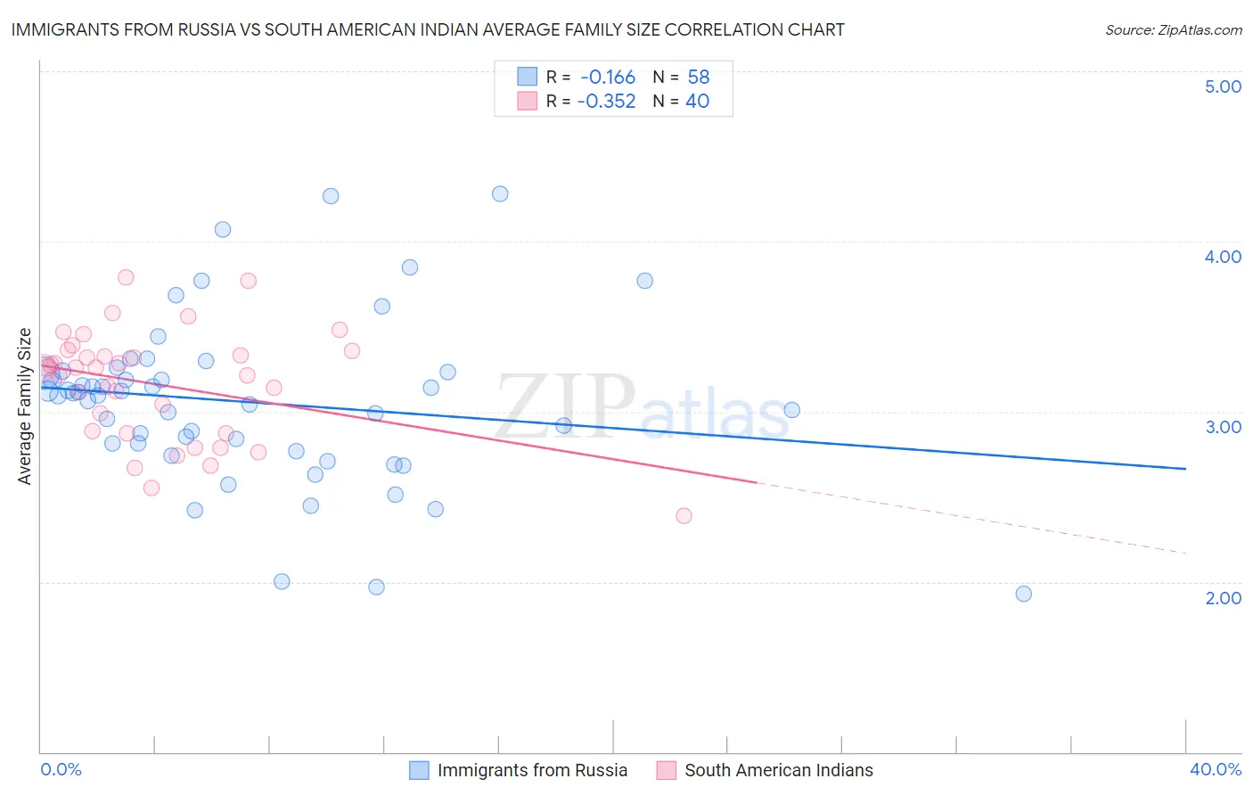Immigrants from Russia vs South American Indian Average Family Size