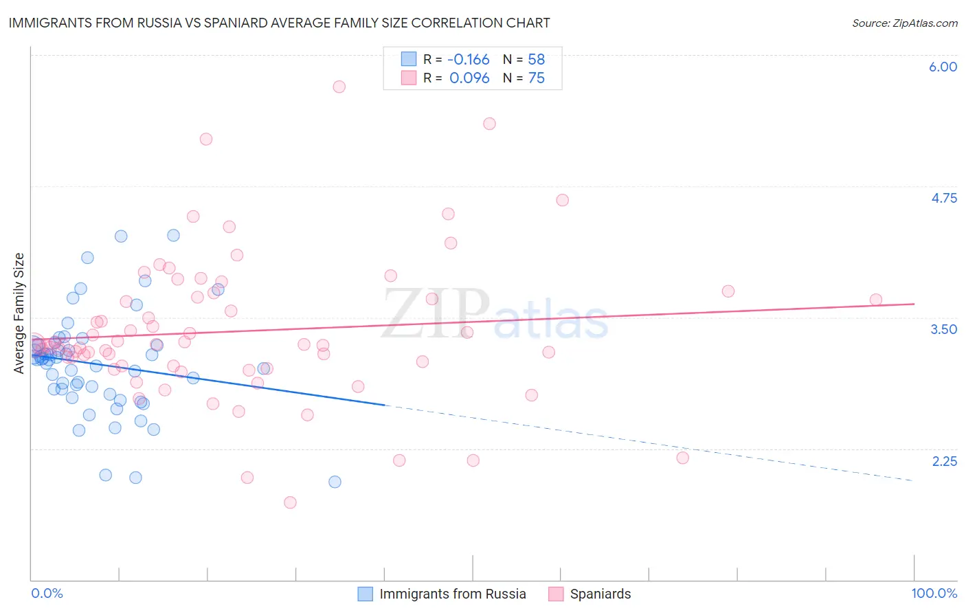 Immigrants from Russia vs Spaniard Average Family Size