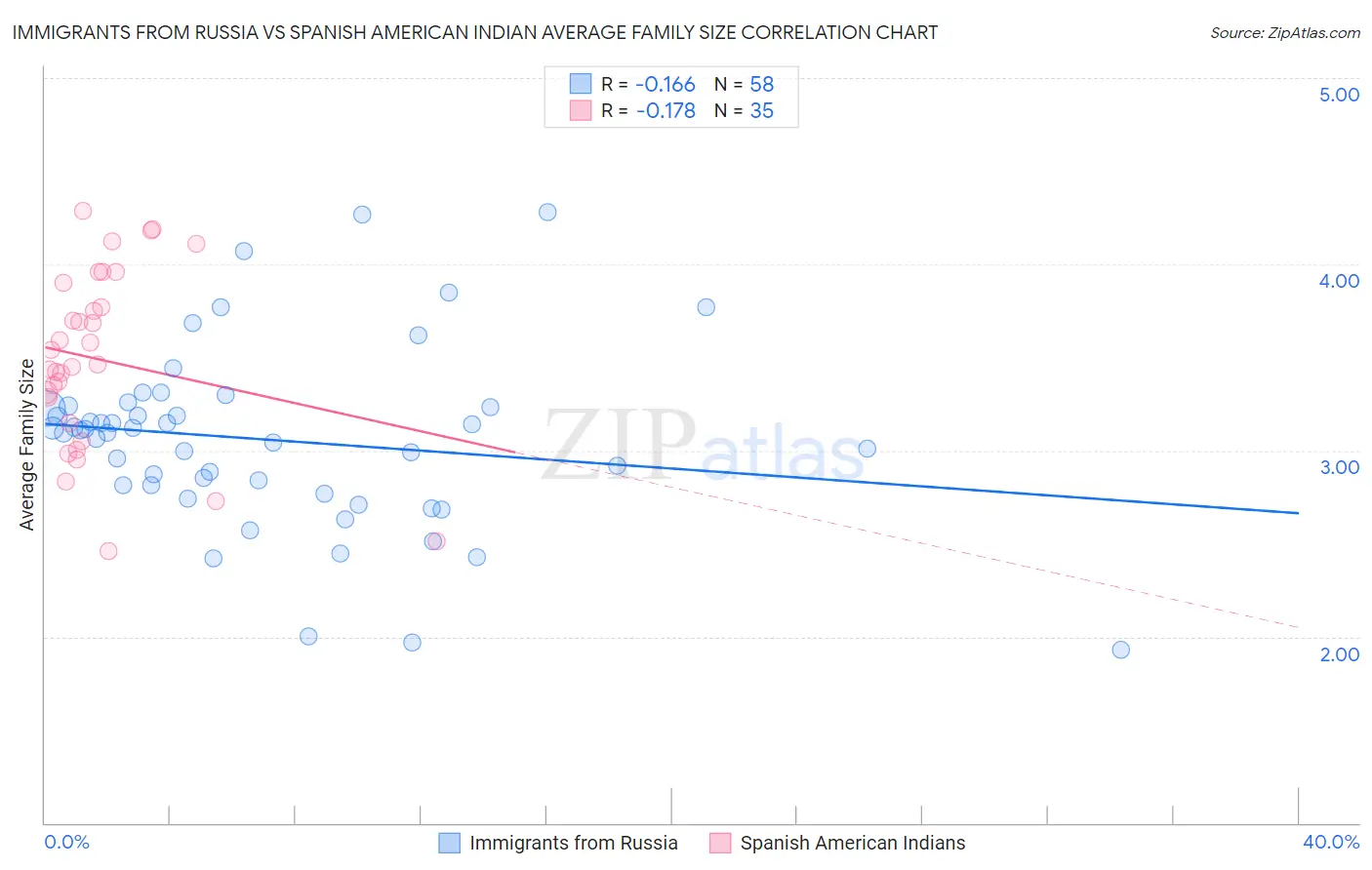 Immigrants from Russia vs Spanish American Indian Average Family Size