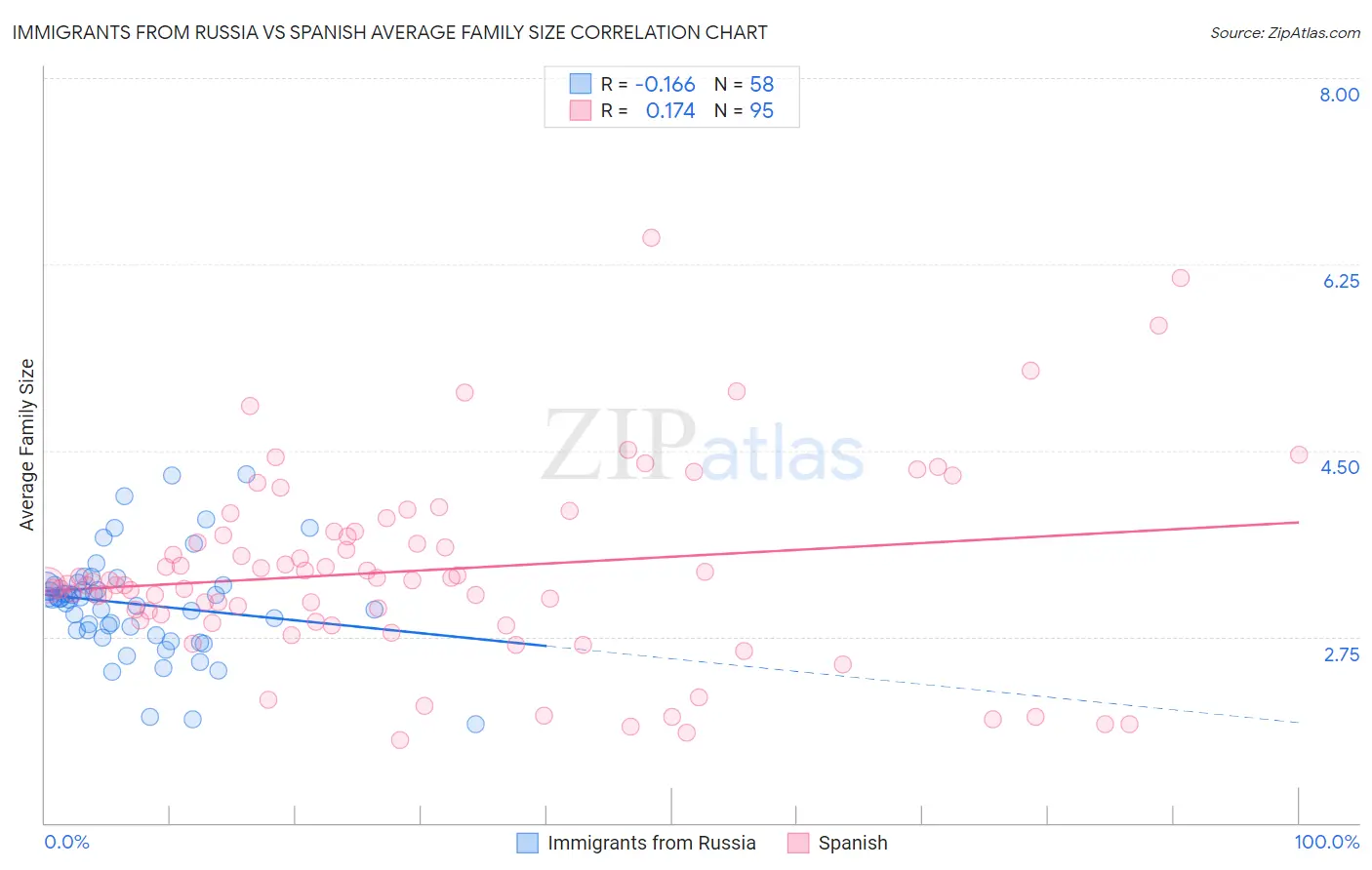 Immigrants from Russia vs Spanish Average Family Size