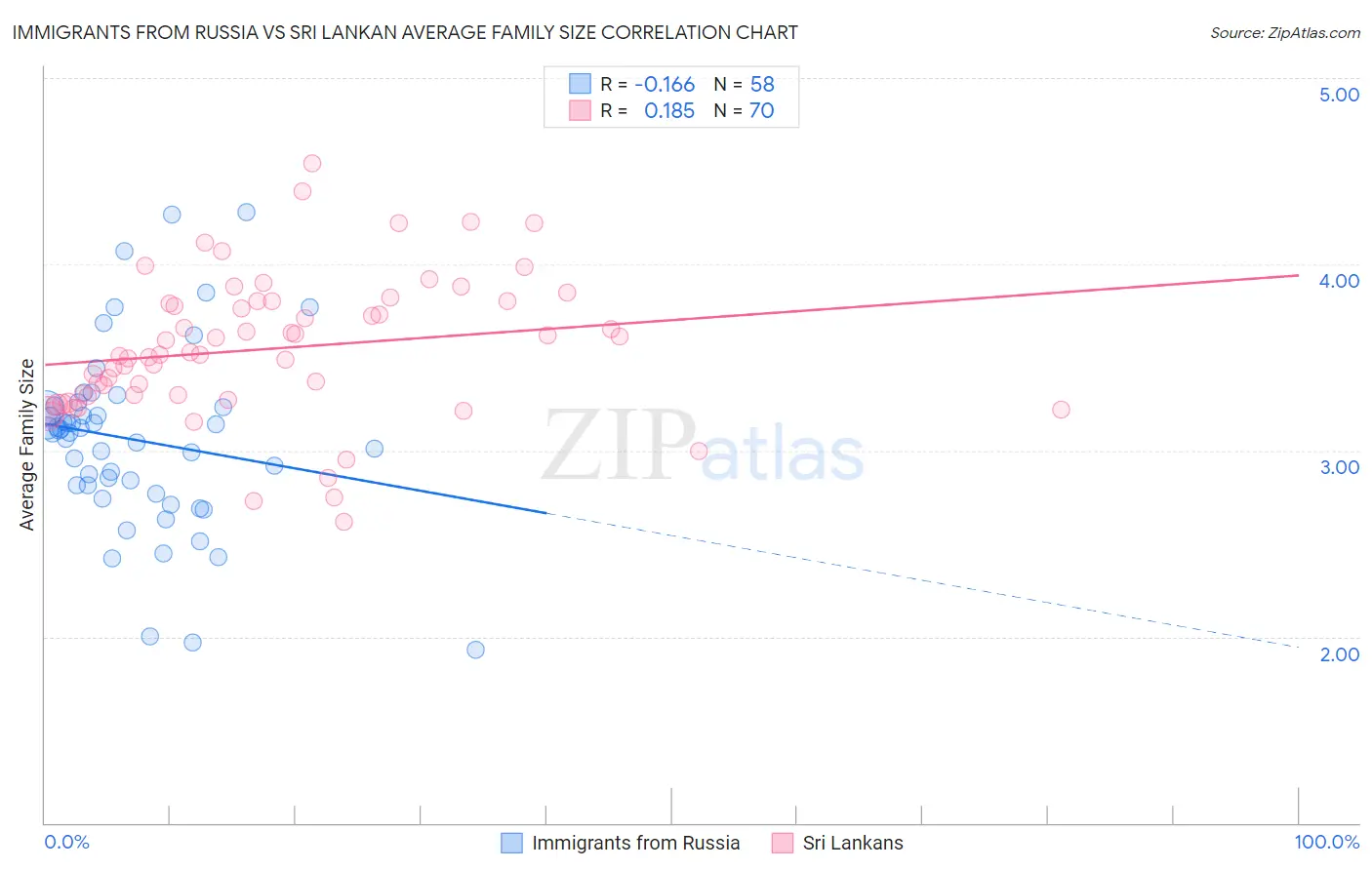 Immigrants from Russia vs Sri Lankan Average Family Size