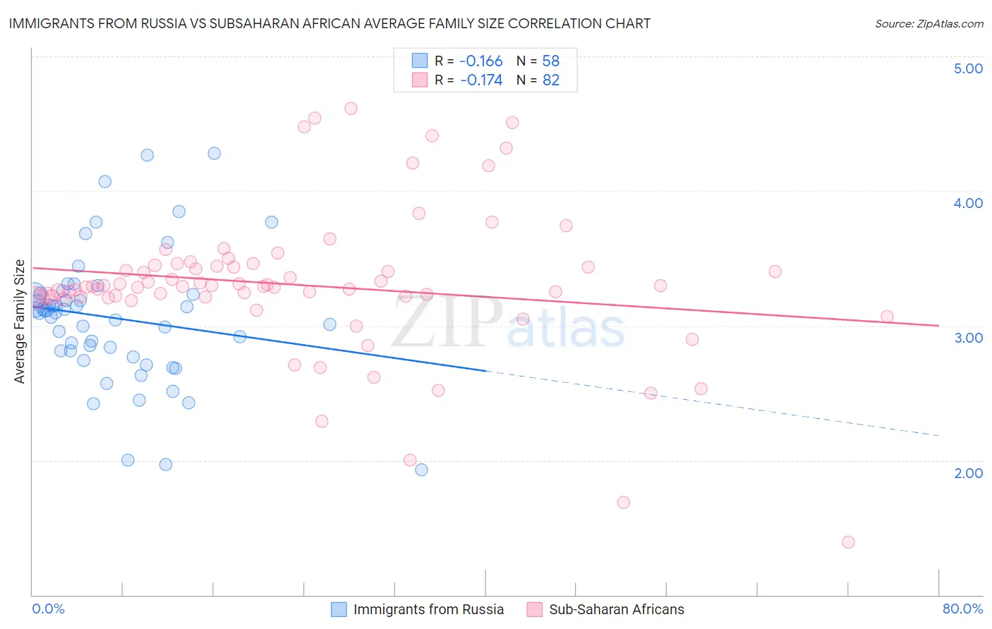 Immigrants from Russia vs Subsaharan African Average Family Size