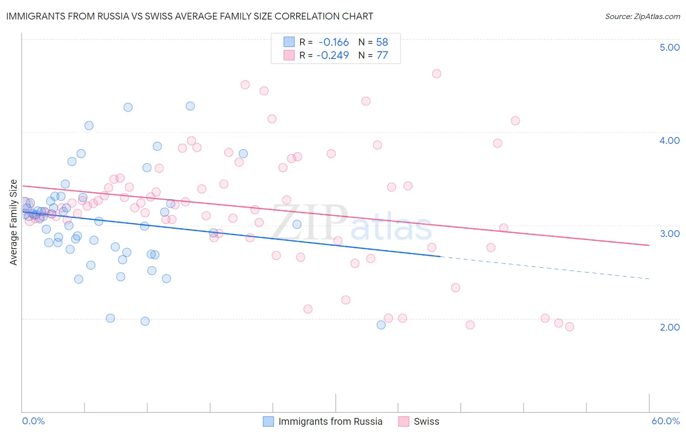 Immigrants from Russia vs Swiss Average Family Size