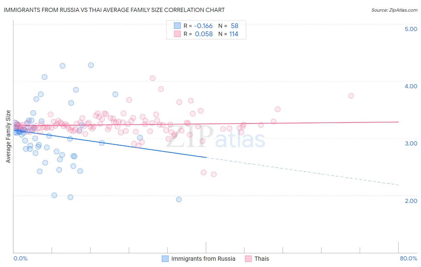 Immigrants from Russia vs Thai Average Family Size