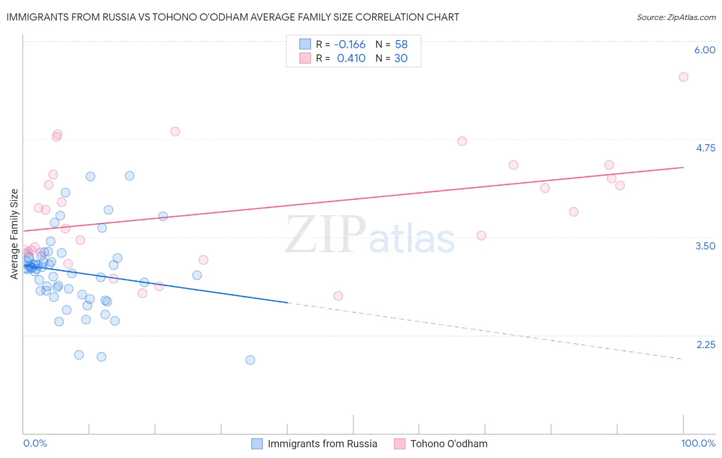 Immigrants from Russia vs Tohono O'odham Average Family Size
