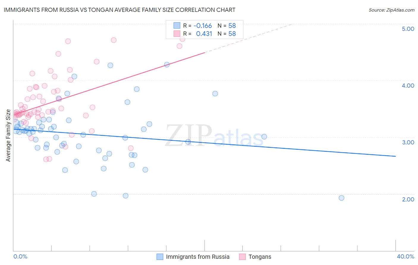 Immigrants from Russia vs Tongan Average Family Size