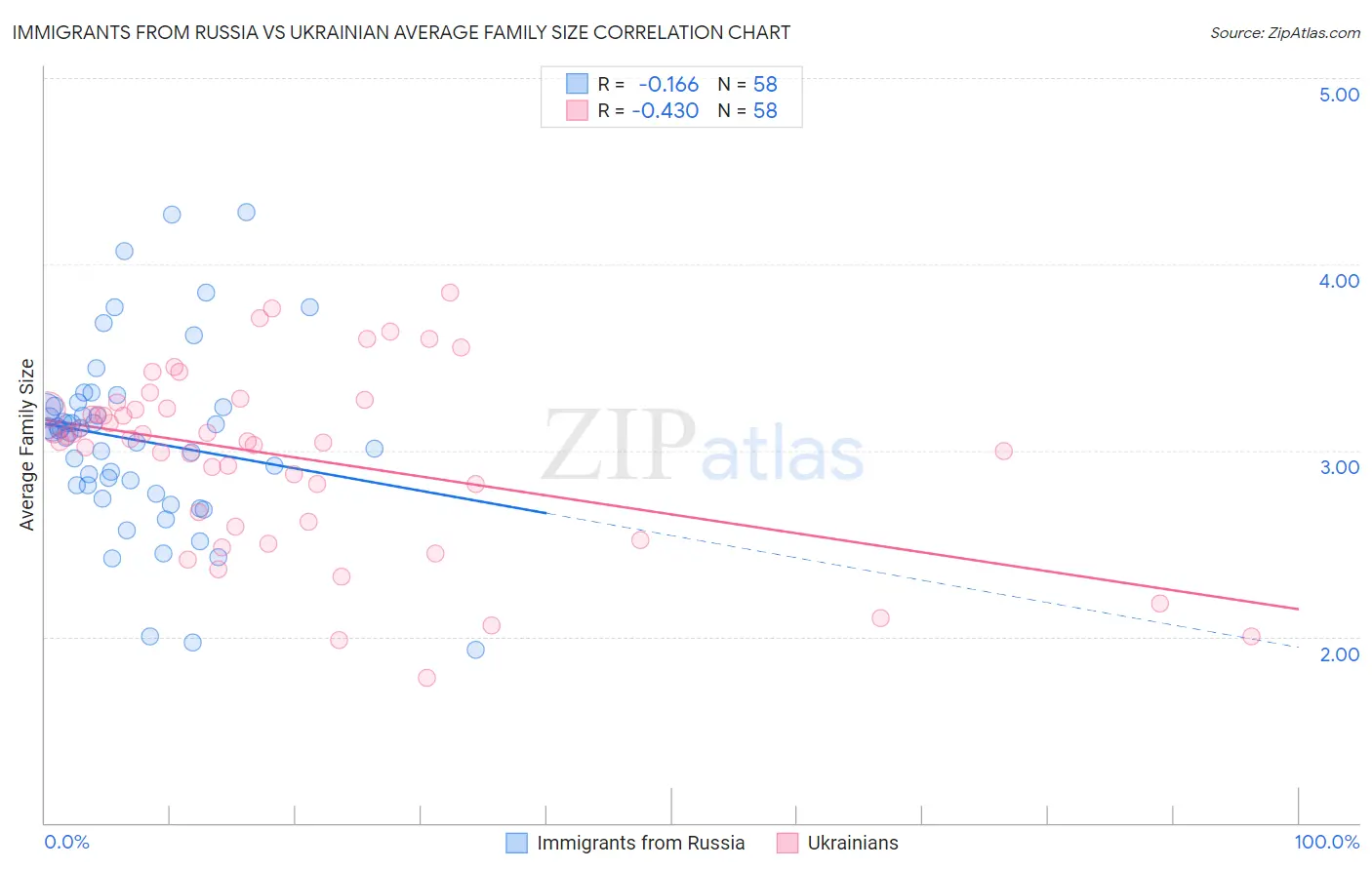 Immigrants from Russia vs Ukrainian Average Family Size