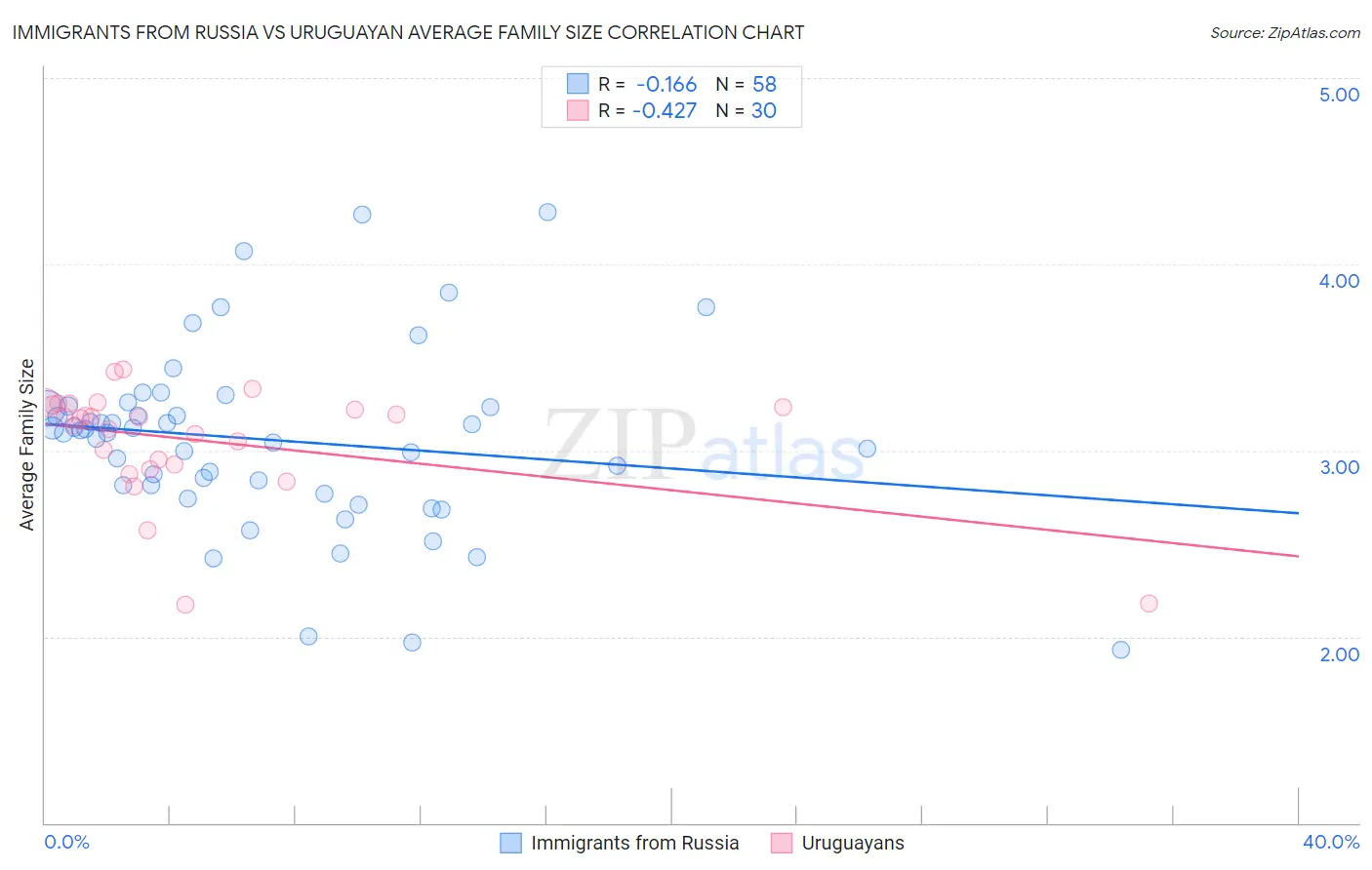 Immigrants from Russia vs Uruguayan Average Family Size
