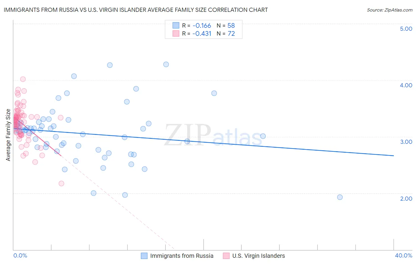 Immigrants from Russia vs U.S. Virgin Islander Average Family Size