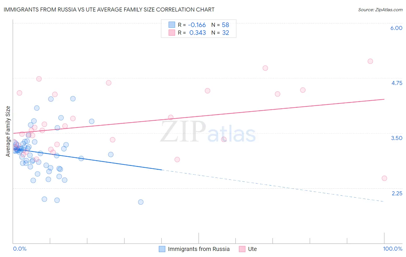 Immigrants from Russia vs Ute Average Family Size