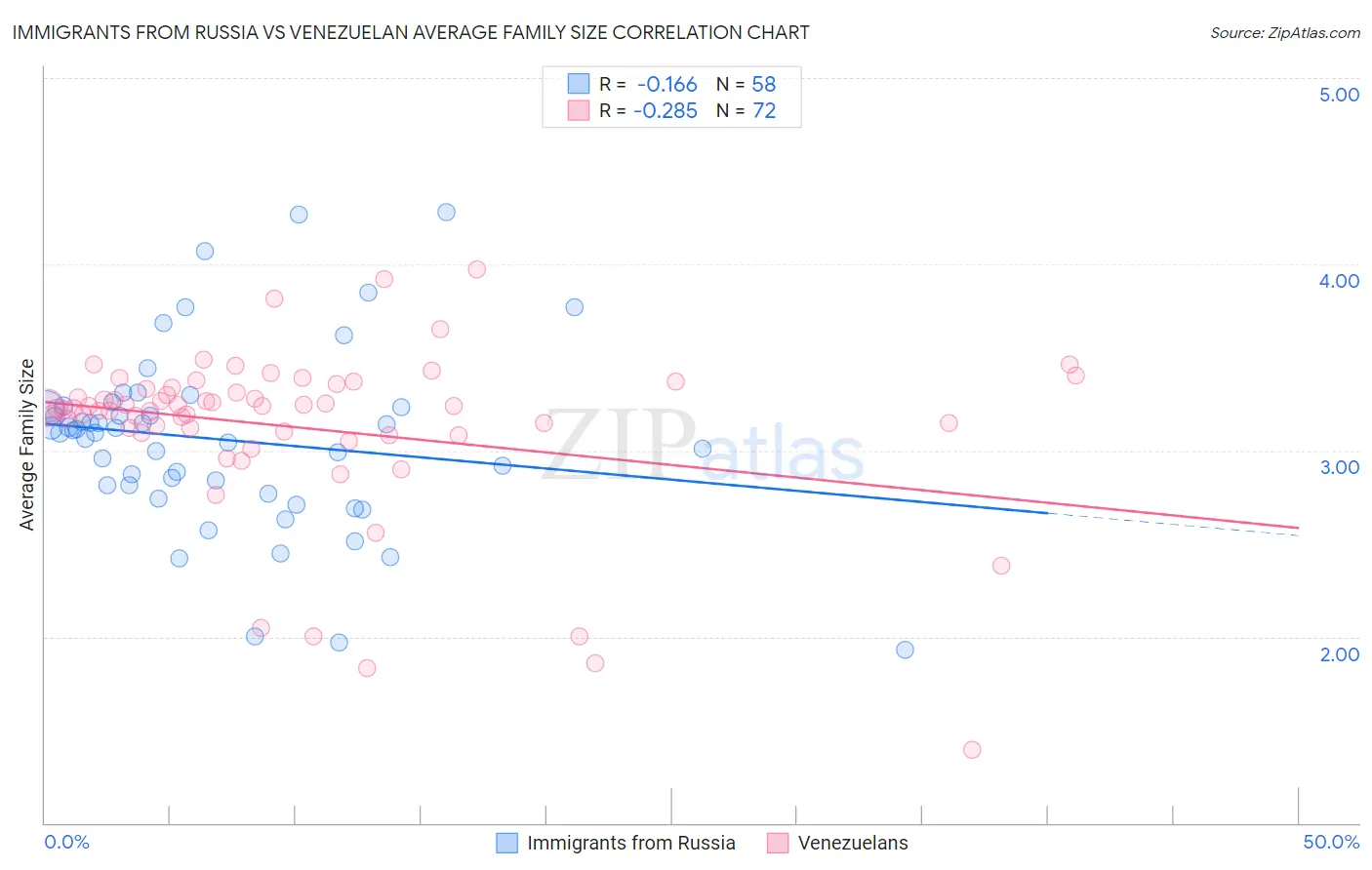 Immigrants from Russia vs Venezuelan Average Family Size