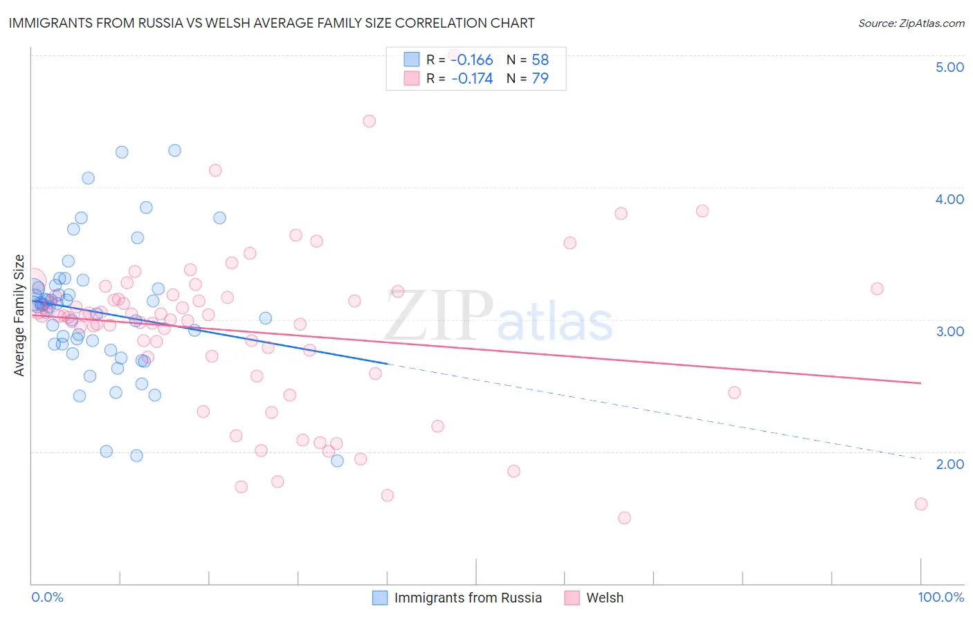 Immigrants from Russia vs Welsh Average Family Size