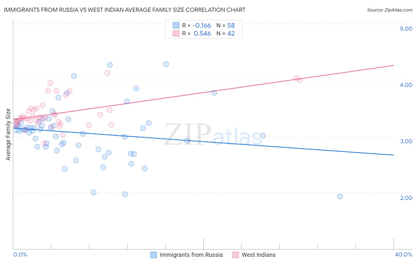 Immigrants from Russia vs West Indian Average Family Size