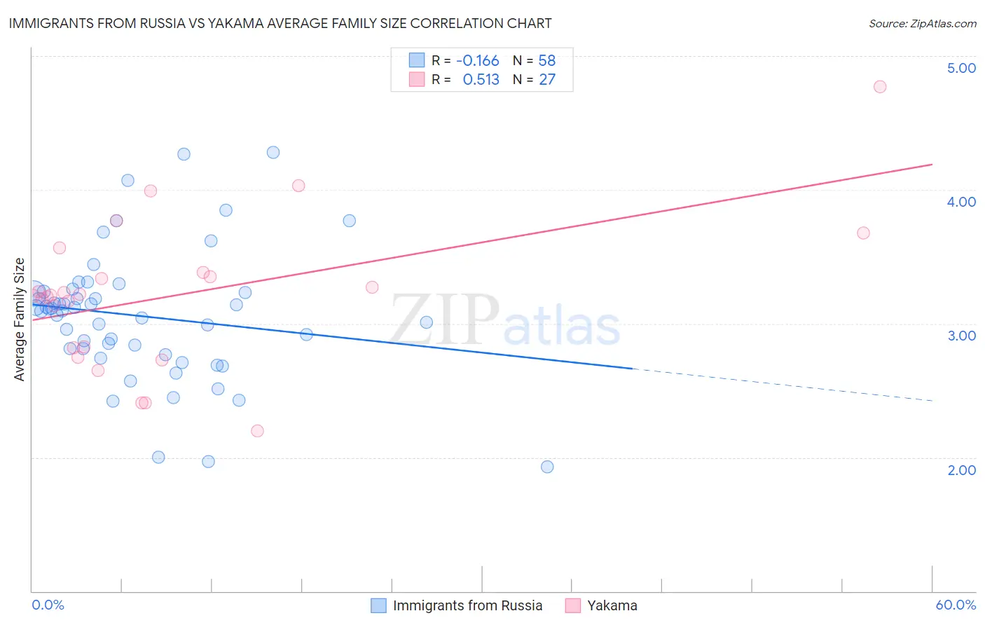 Immigrants from Russia vs Yakama Average Family Size