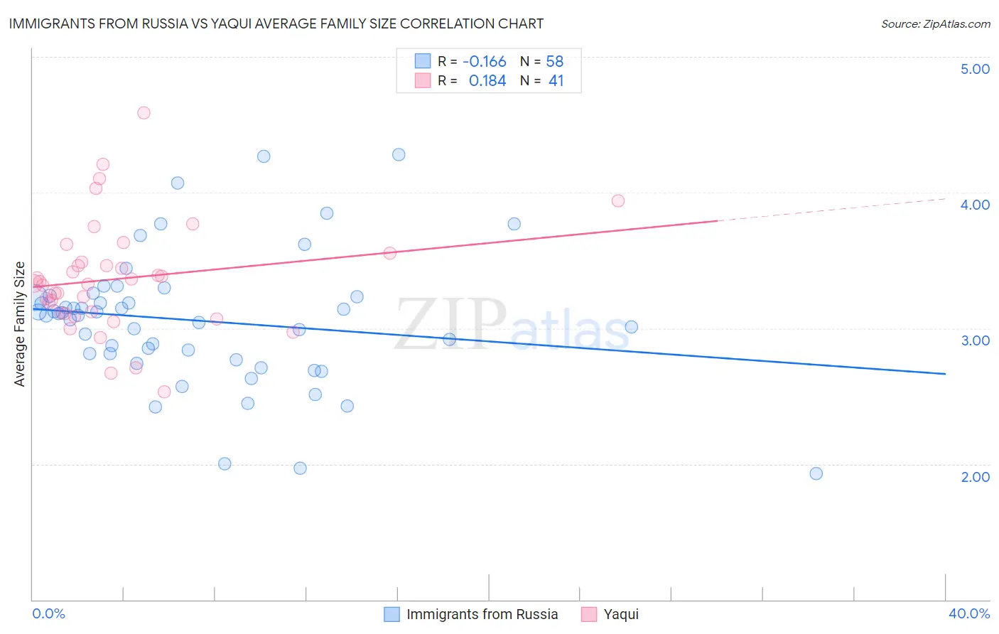 Immigrants from Russia vs Yaqui Average Family Size