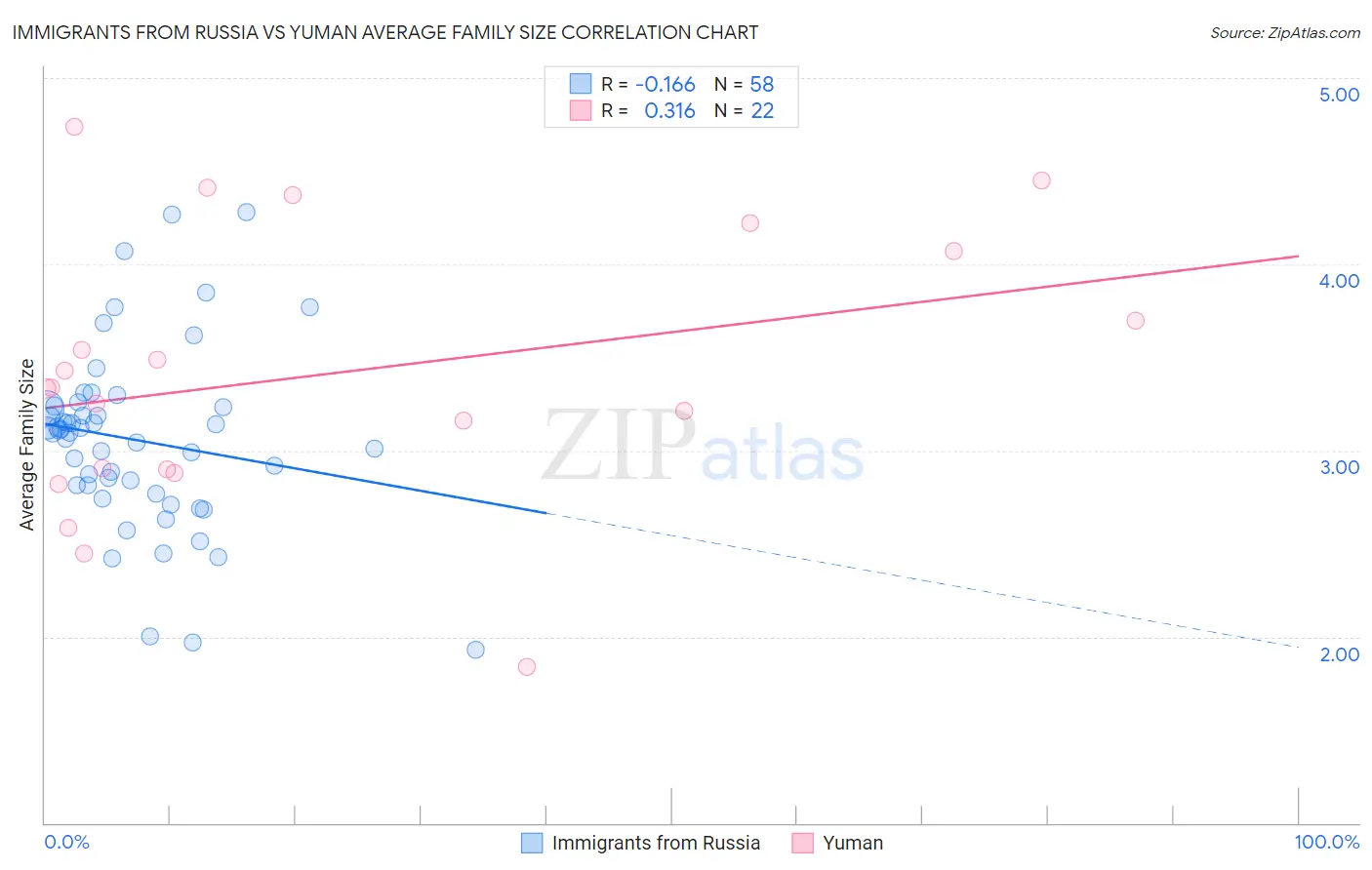 Immigrants from Russia vs Yuman Average Family Size