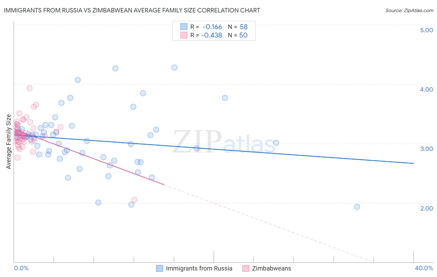 Immigrants from Russia vs Zimbabwean Average Family Size