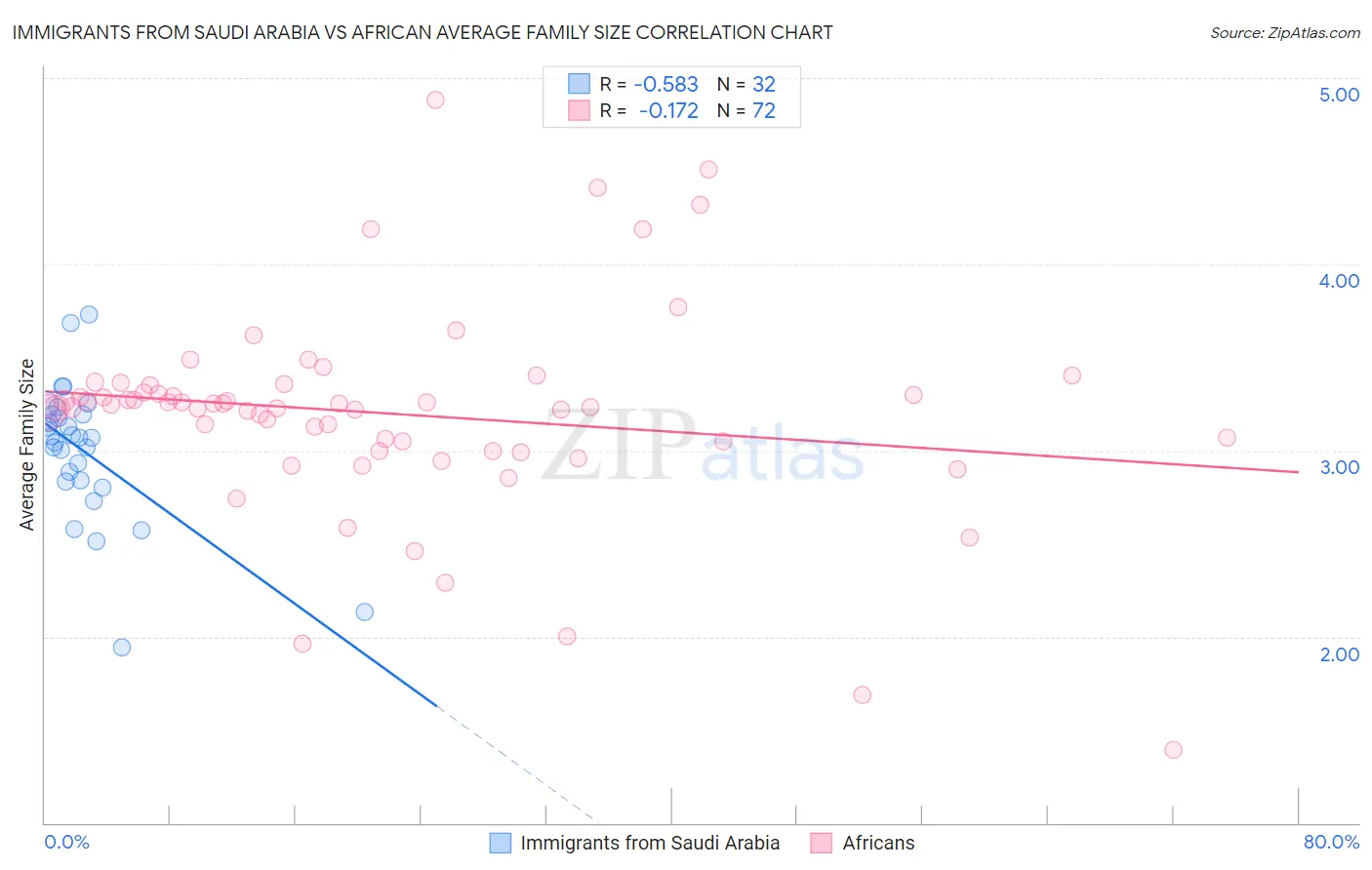 Immigrants from Saudi Arabia vs African Average Family Size