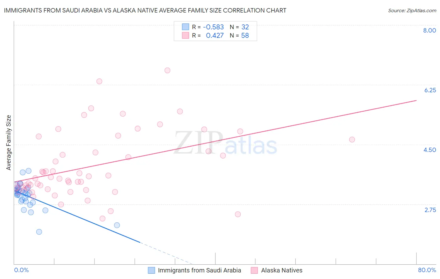 Immigrants from Saudi Arabia vs Alaska Native Average Family Size