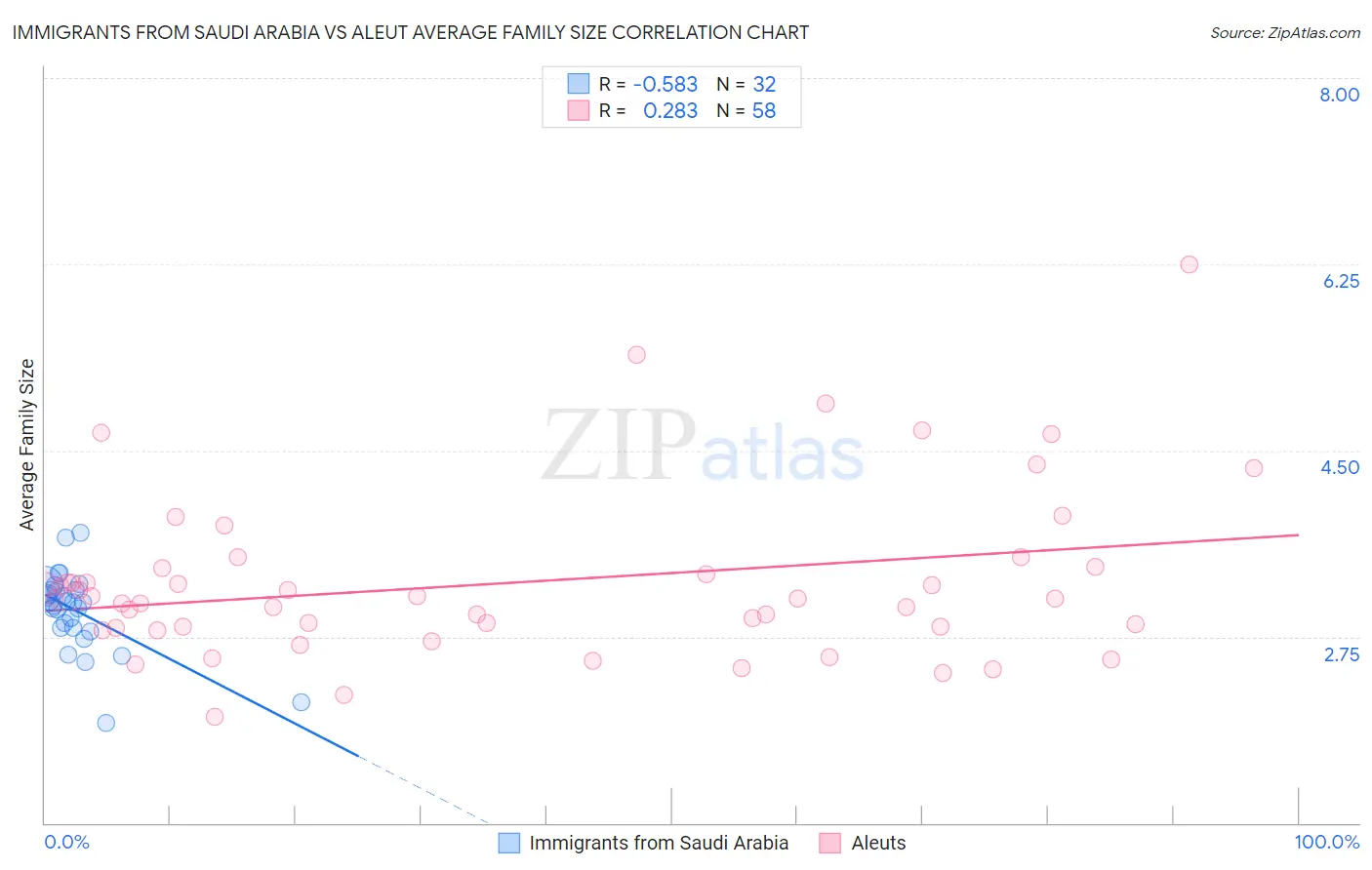 Immigrants from Saudi Arabia vs Aleut Average Family Size