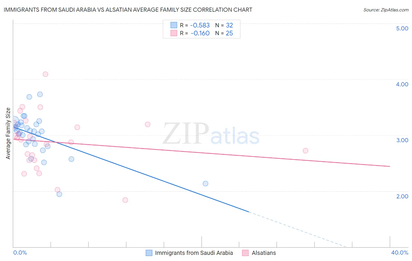 Immigrants from Saudi Arabia vs Alsatian Average Family Size