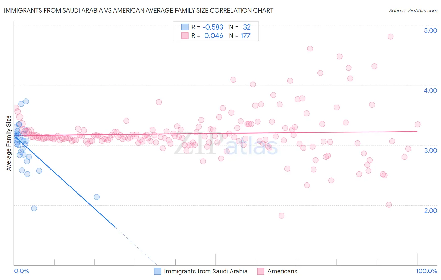 Immigrants from Saudi Arabia vs American Average Family Size