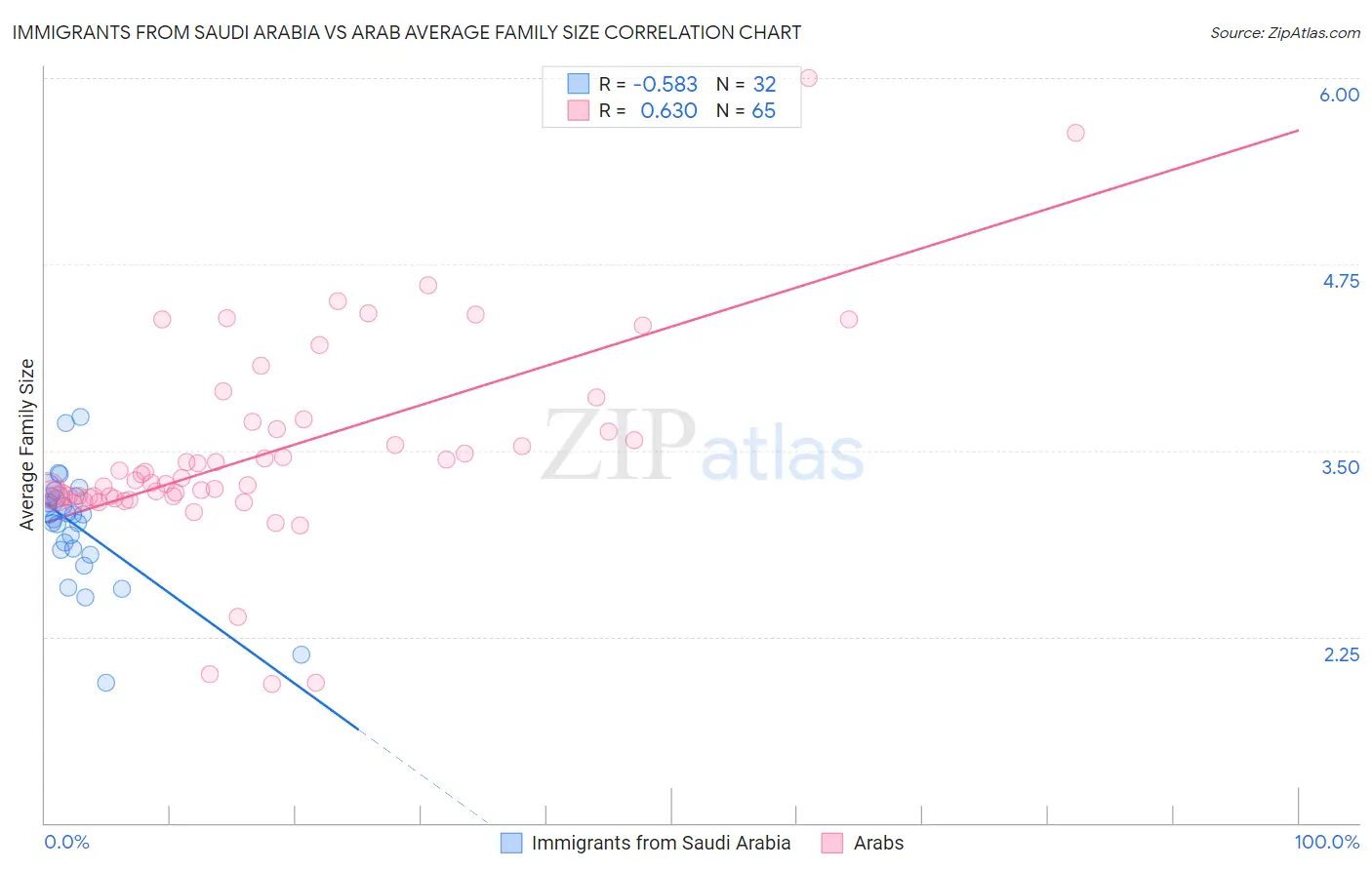 Immigrants from Saudi Arabia vs Arab Average Family Size