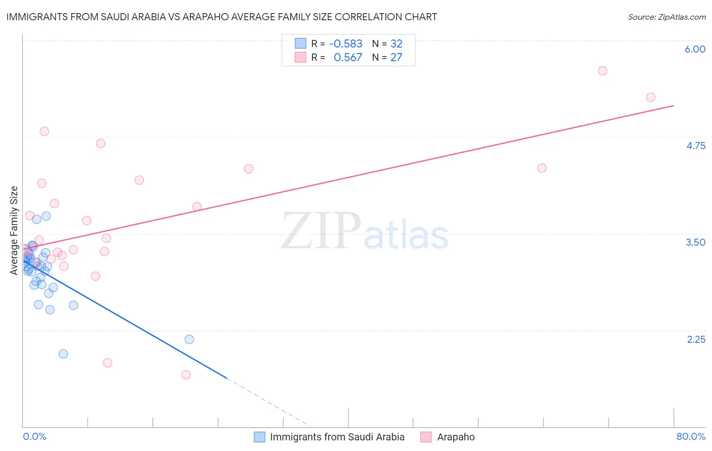 Immigrants from Saudi Arabia vs Arapaho Average Family Size